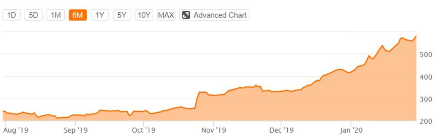 图:特斯拉近半年股价表现;来源:Seekingalpha
