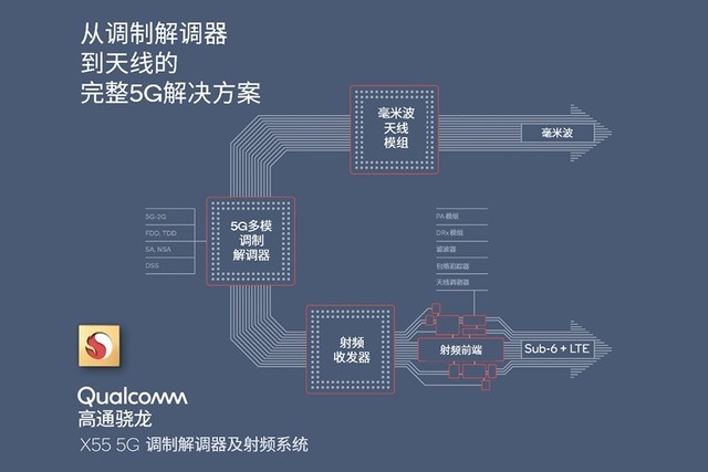 从基带到天线的完整5G解决方案