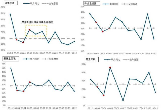  2003年房地产市场商品房指标单月同比走势图 数据来源：国家统计局、CREIS中指数据