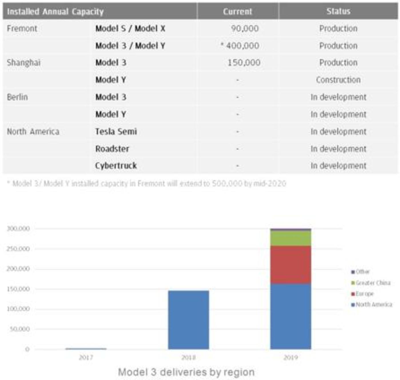 来源:特斯拉四季度财报