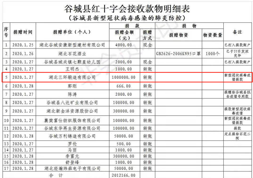 图片来源:谷城县红十字会