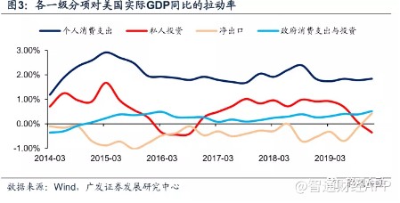 实际gdp和资本投入_德银 美国经济发展到何种阶段了 答案都在这5张图