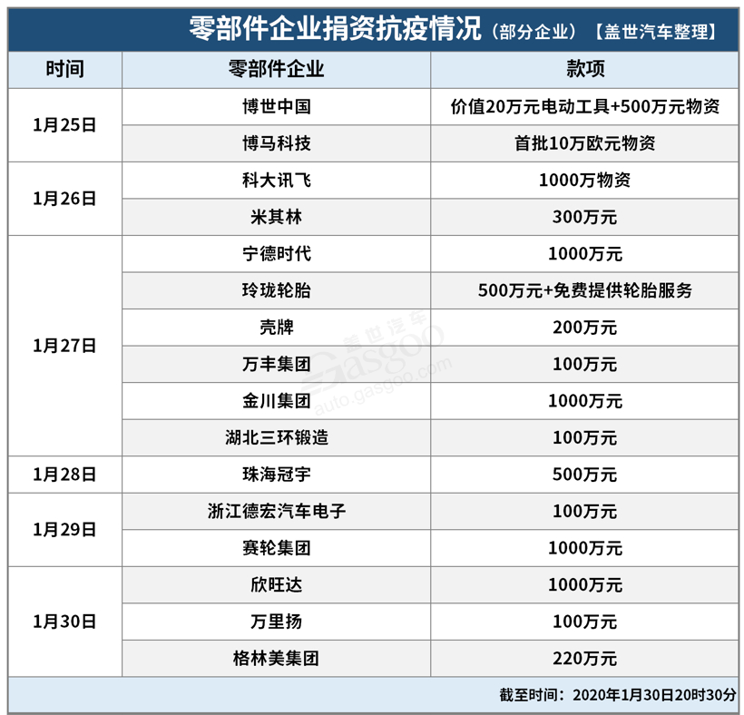 博世/宁德时代/万里扬等零部件企业捐资抗疫情