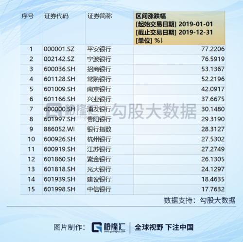 另外,宁波银行涨幅全年一直领跑银行股的重要原因就是,它拥有全行业最