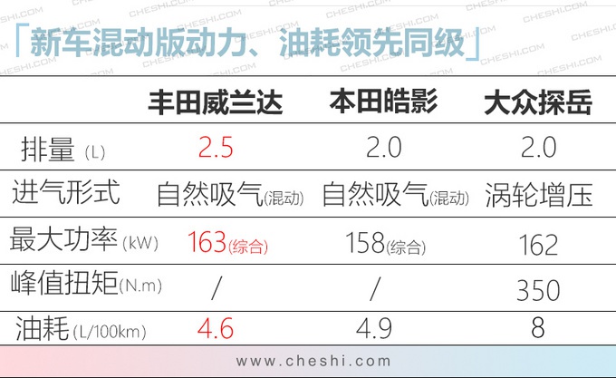 广汽丰田威兰达信息曝光 配置超RAV4