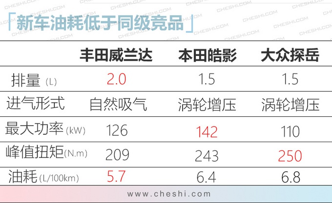 广汽丰田威兰达信息曝光 配置超RAV4