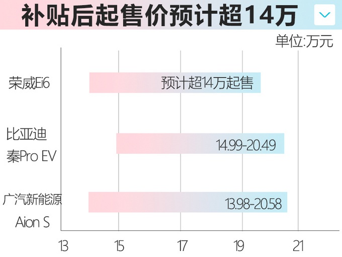 荣威Ei6纯电动轿车曝光 续航600km一季度上市