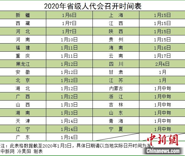  2020年省级人代会召开时间表。 中新网 冷昊阳 制表