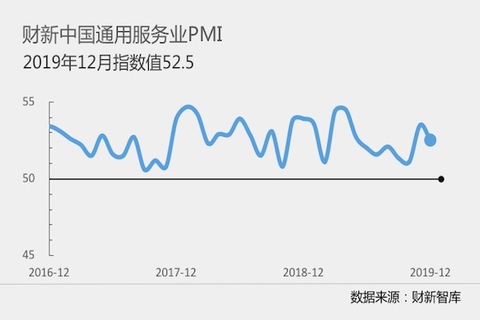 财新12月PMI分析：经济延续企稳势头 扩张步伐略