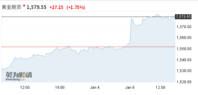 金价油价齐飞 2020年行情如何演绎？