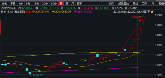 怎么看国际黄金实时价格 ede1-imrkkfy2931305.png