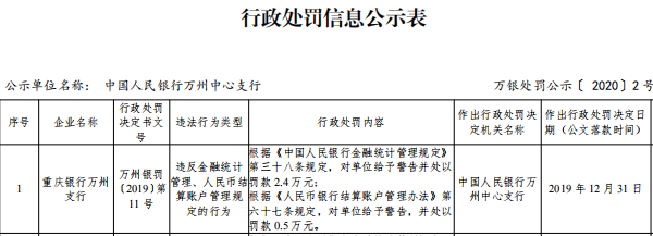 重庆银行万州支行2宗违法遭罚 近一个月连曝两张