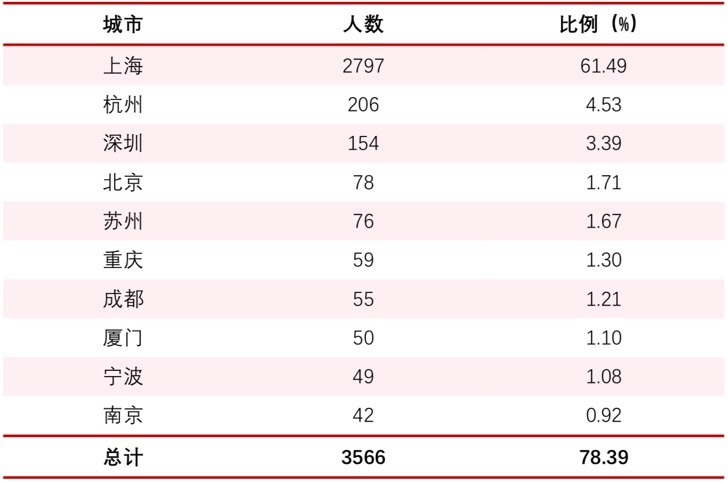 华东师大发布毕业生就业质量报告 超六成留沪工