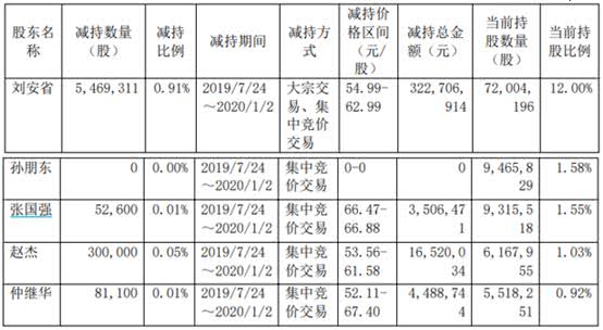 口子窖：存货周转天数增加 实控人及股东减持套