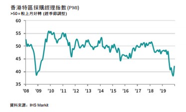 香港12月PMI升至42.1 第四季度均值为历史最低