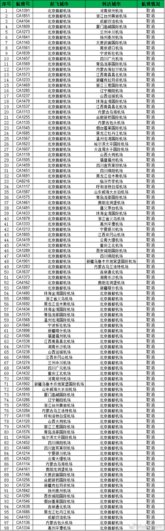 受北京降雪影响 目前国航已取消进出港航班104架
