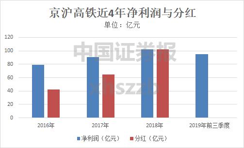 京沪高铁今日打新!日赚2800万元 发行市盈率超