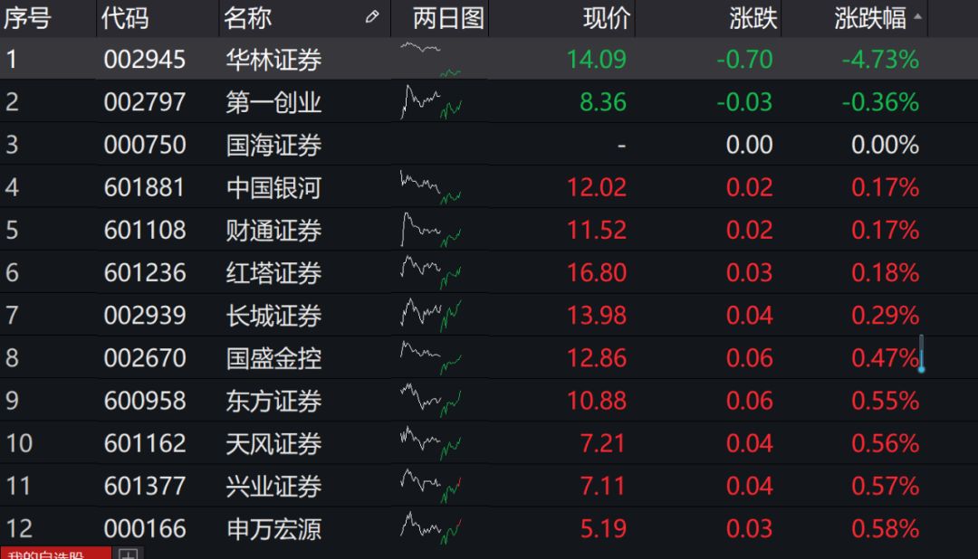 华林证券股价砸“坑” 15小时发“三箭”呵护股
