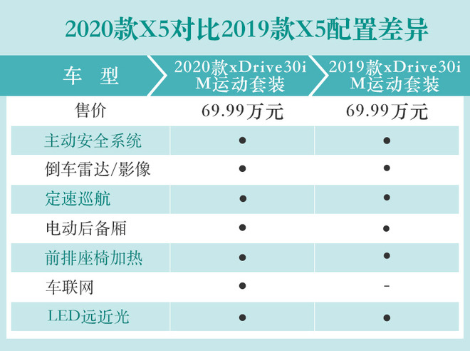 配置小幅调整 2020款宝马X5有何变化？