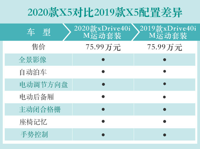 配置小幅调整 2020款宝马X5有何变化？