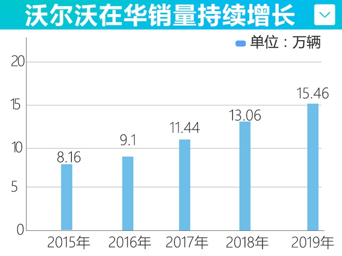 沃尔沃这三款车型卖的最好！又大又安全，关键还不贵！