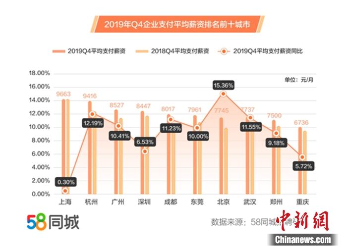 报告称上海支付月薪超9600元 销售类职位招聘旺盛
