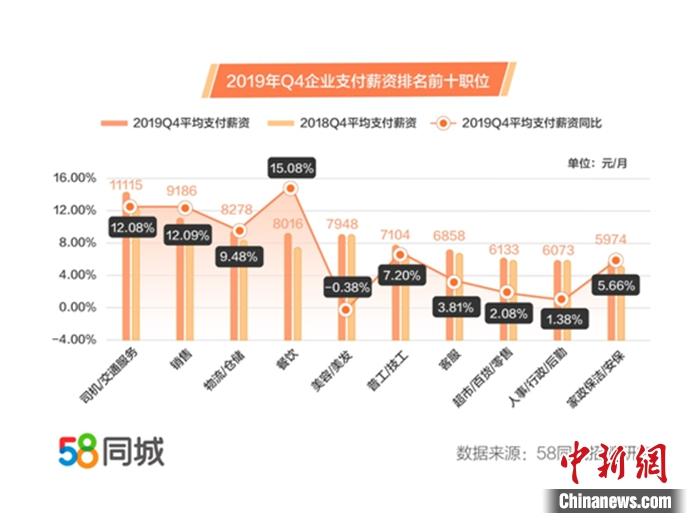 报告称上海支付月薪超9600元 销售类职位招聘旺盛