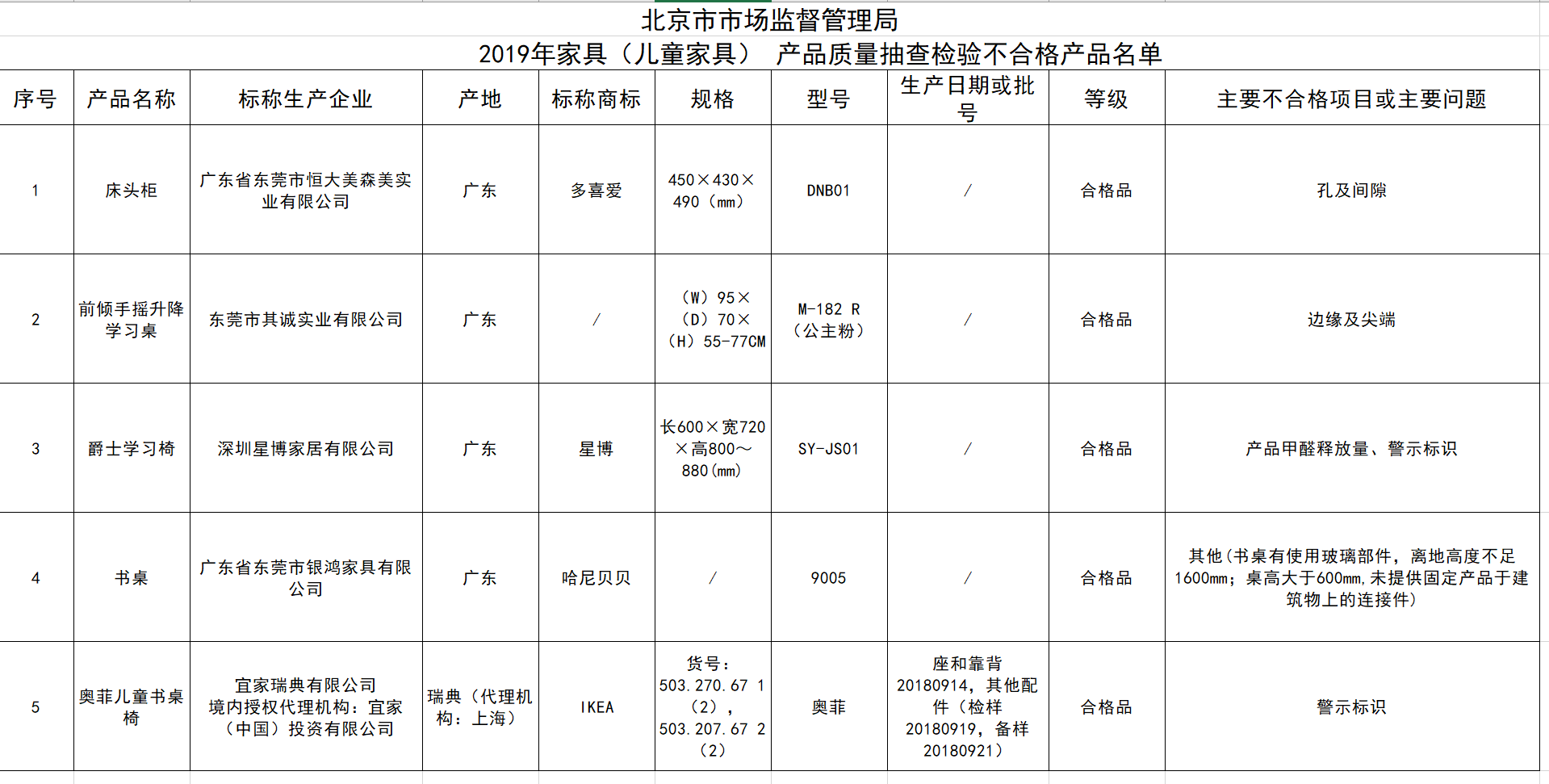 5批次儿童家具产品被检出不合格 多喜爱宜家上榜