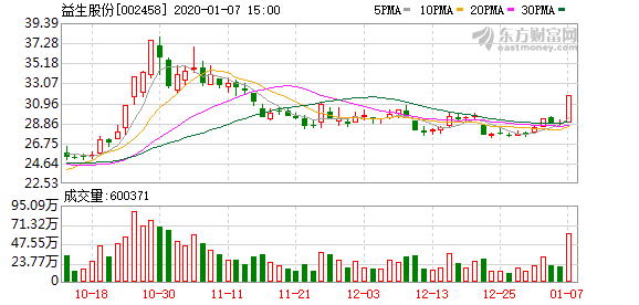 益生股份（002458）龙虎榜数据（01-07） 收报31.77元