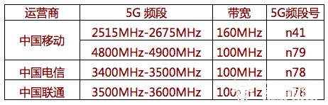 5G不能用N79频段言论狭隘对市面5G手机体验毫无影响