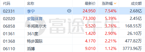 体育用品股再演**归来，李宁飙升8%，安踏大涨6%