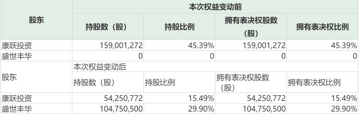 康跃科技实控人变更:私募机构入主 郭氏家族退居