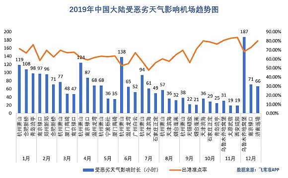 报告：2019中国大陆机场起飞准点率水平高于欧美