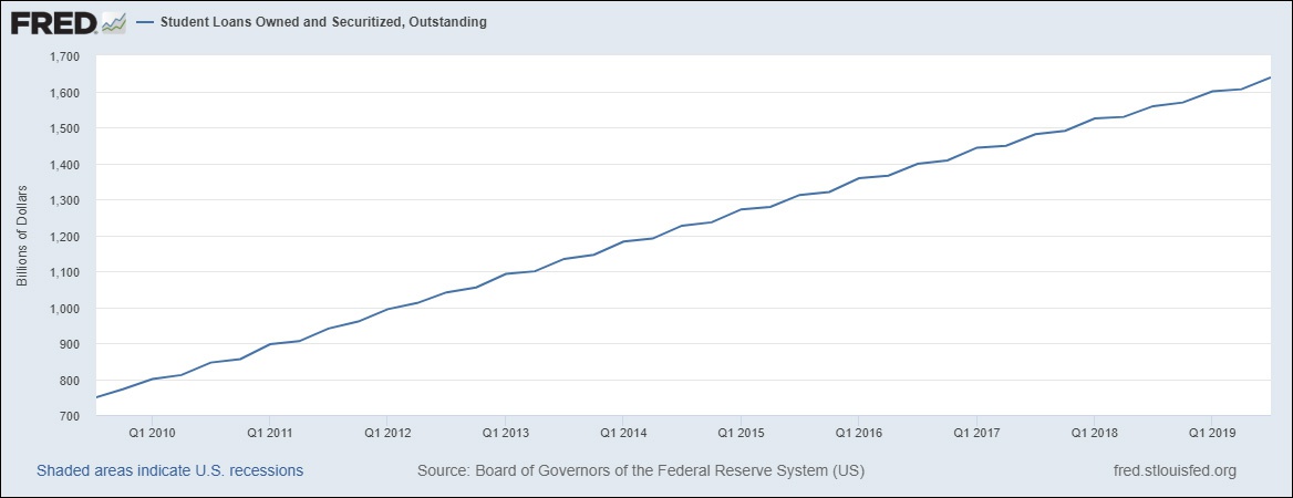 2009年Q1至2019年Q1美国学生贷款金额