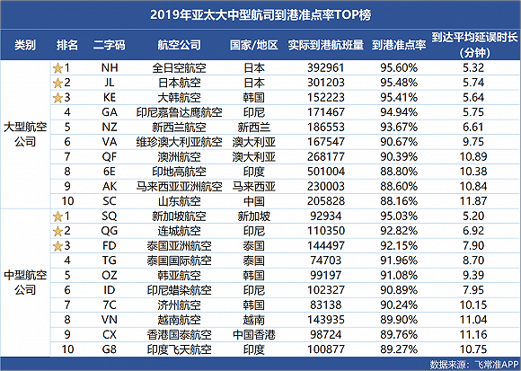 报告：2019中国大陆机场起飞准点率水平高于欧美