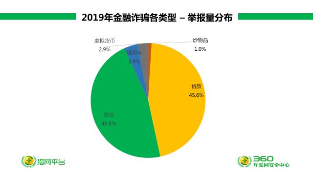 2019网络诈骗人均损失创近六年新高 金融诈骗