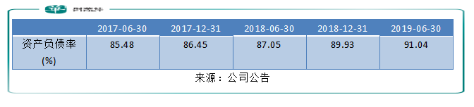 销售额破千亿负债率超90% 建业地产扩张下隐患在