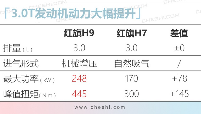 红旗H9全球首发 3.0T V6+纵置后驱的豪华标杆