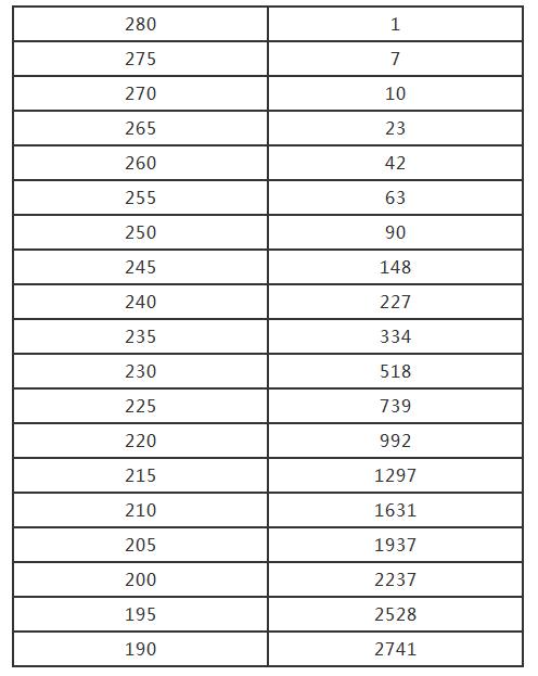 河南2020分数段排名_2020年河南高招一分一段统计表,看看你在全省的排名
