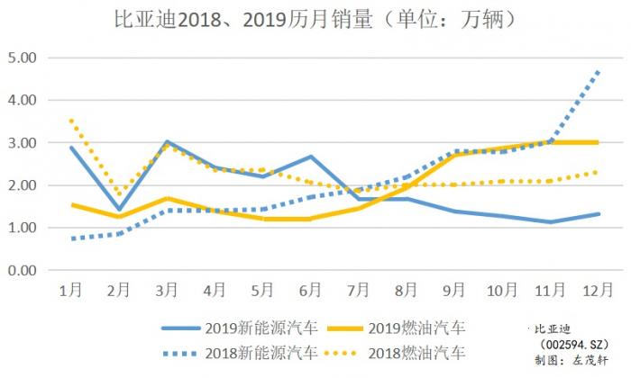 新能源车黎明前：特斯拉的狂欢 比亚迪的孤单