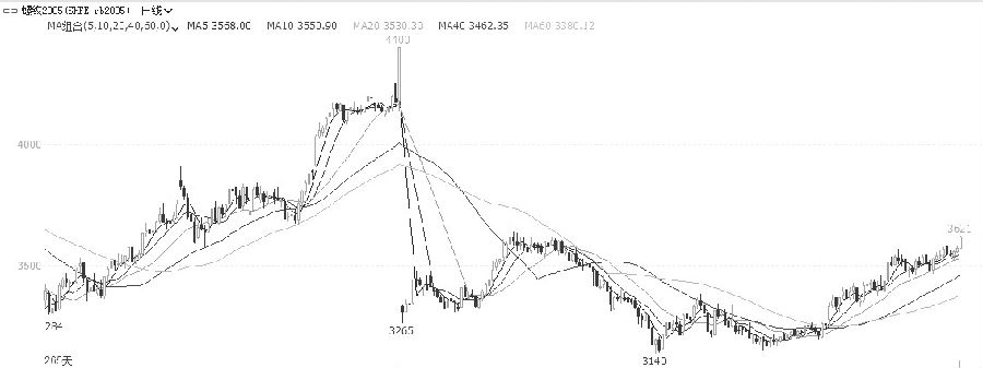 图为螺纹钢2005合约日线