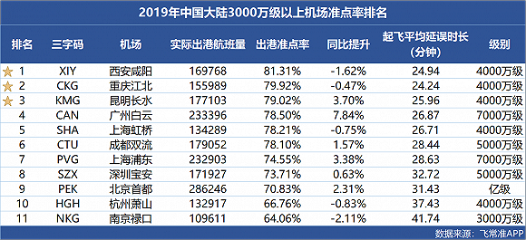 报告：2019中国大陆机场起飞准点率水平高于欧美