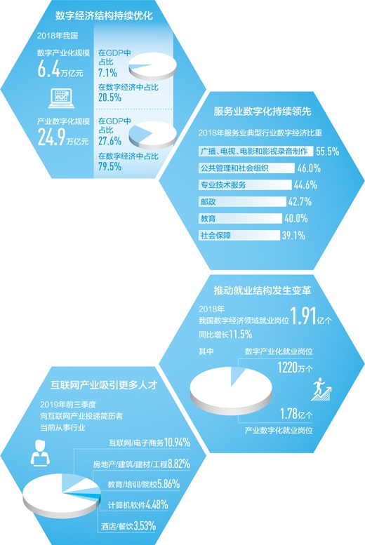 数字经济结构持续优化 互联网产业吸引更多人