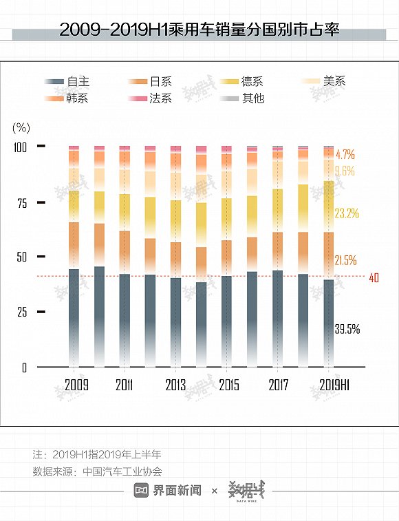 数读|截至去年11月中国乘用车汽车销量同比降5