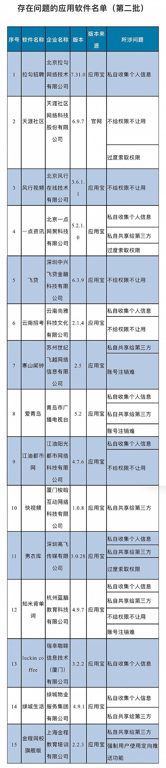 工信部通报第二批问题App 拉勾瑞幸等在列