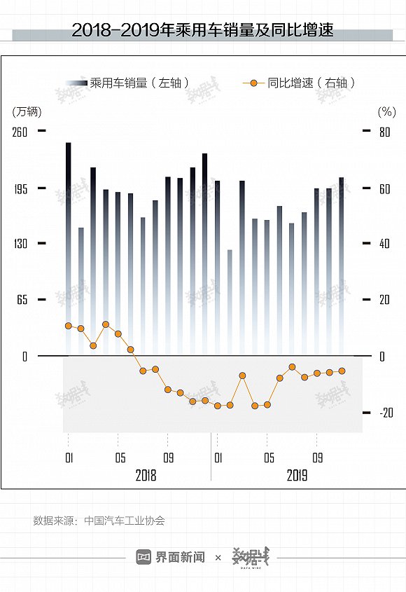 数读|截至去年11月中国乘用车汽车销量同比降5
