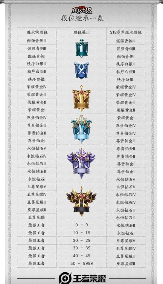 王者荣耀S18赛季战奖励令内容汇总大全 S17赛季什么时候结束？2020王者荣耀S18赛季开启段位继承表一览