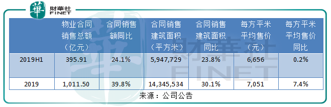 销售额破千亿负债率超90% 建业地产扩张下隐患在