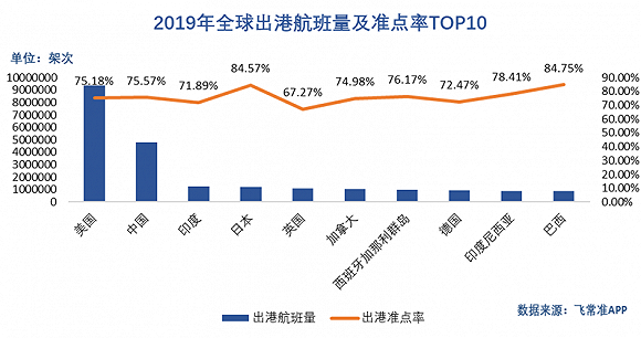 报告：2019中国大陆机场起飞准点率水平高于欧美