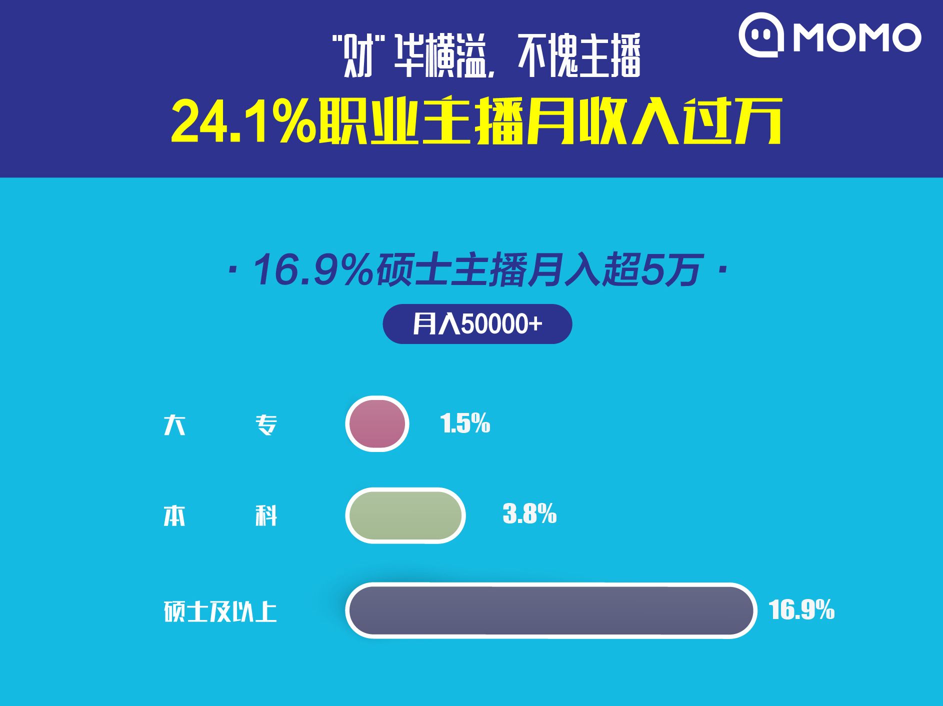 主播报告：黑吉辽盛产主播 超2成职业主播月入过